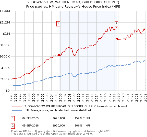 2, DOWNSVIEW, WARREN ROAD, GUILDFORD, GU1 2HQ: Price paid vs HM Land Registry's House Price Index