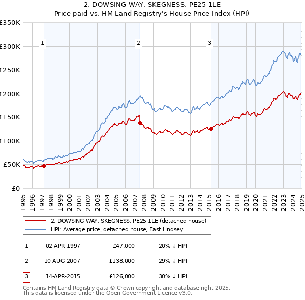 2, DOWSING WAY, SKEGNESS, PE25 1LE: Price paid vs HM Land Registry's House Price Index