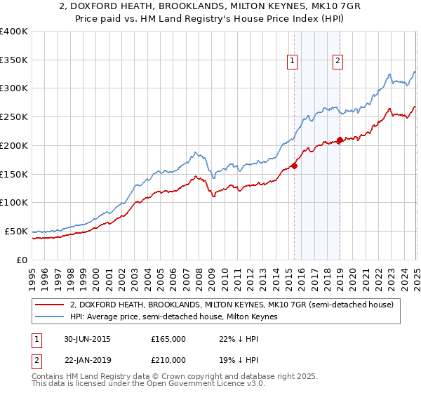 2, DOXFORD HEATH, BROOKLANDS, MILTON KEYNES, MK10 7GR: Price paid vs HM Land Registry's House Price Index