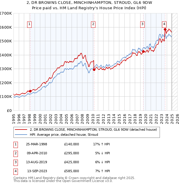 2, DR BROWNS CLOSE, MINCHINHAMPTON, STROUD, GL6 9DW: Price paid vs HM Land Registry's House Price Index