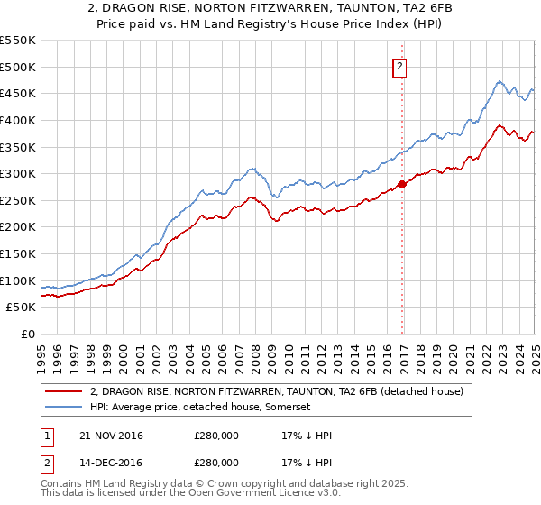 2, DRAGON RISE, NORTON FITZWARREN, TAUNTON, TA2 6FB: Price paid vs HM Land Registry's House Price Index