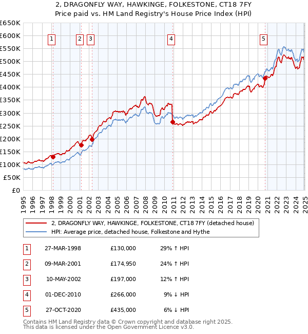 2, DRAGONFLY WAY, HAWKINGE, FOLKESTONE, CT18 7FY: Price paid vs HM Land Registry's House Price Index