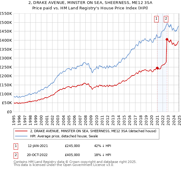 2, DRAKE AVENUE, MINSTER ON SEA, SHEERNESS, ME12 3SA: Price paid vs HM Land Registry's House Price Index