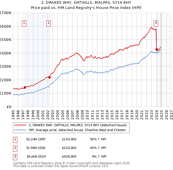 2, DRAKES WAY, OATHILLS, MALPAS, SY14 8HY: Price paid vs HM Land Registry's House Price Index