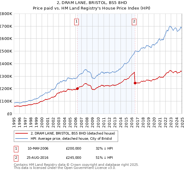 2, DRAM LANE, BRISTOL, BS5 8HD: Price paid vs HM Land Registry's House Price Index