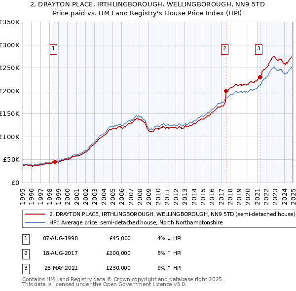 2, DRAYTON PLACE, IRTHLINGBOROUGH, WELLINGBOROUGH, NN9 5TD: Price paid vs HM Land Registry's House Price Index