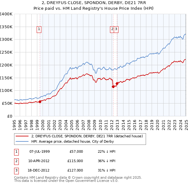 2, DREYFUS CLOSE, SPONDON, DERBY, DE21 7RR: Price paid vs HM Land Registry's House Price Index