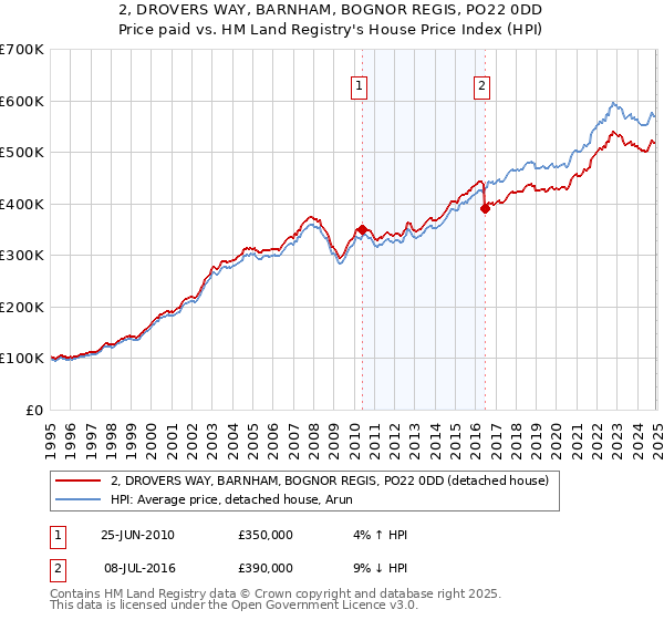 2, DROVERS WAY, BARNHAM, BOGNOR REGIS, PO22 0DD: Price paid vs HM Land Registry's House Price Index