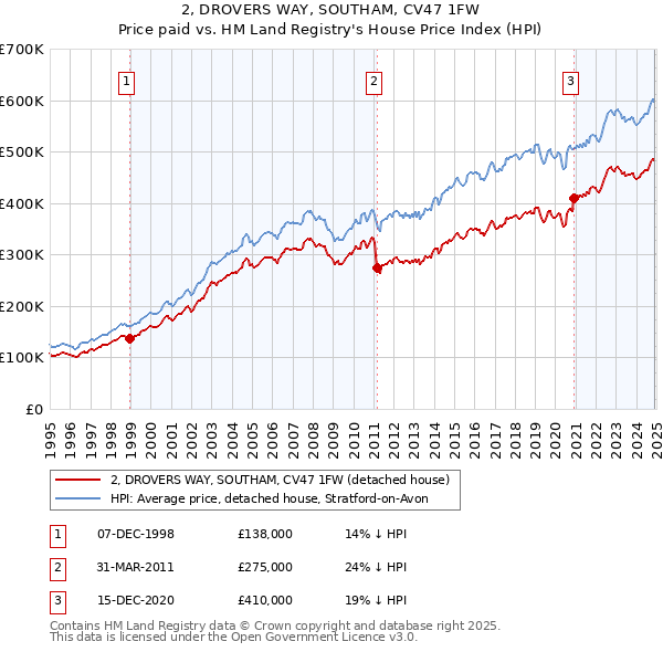 2, DROVERS WAY, SOUTHAM, CV47 1FW: Price paid vs HM Land Registry's House Price Index