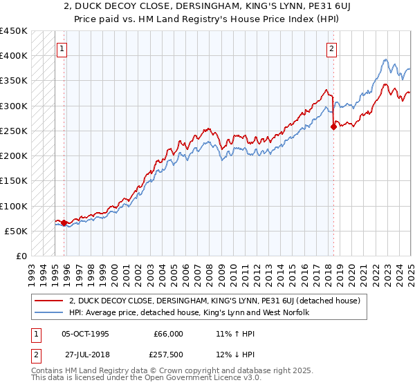 2, DUCK DECOY CLOSE, DERSINGHAM, KING'S LYNN, PE31 6UJ: Price paid vs HM Land Registry's House Price Index