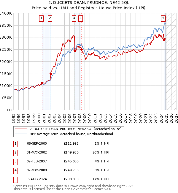 2, DUCKETS DEAN, PRUDHOE, NE42 5QL: Price paid vs HM Land Registry's House Price Index