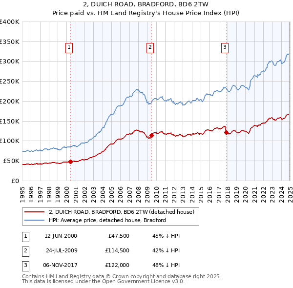 2, DUICH ROAD, BRADFORD, BD6 2TW: Price paid vs HM Land Registry's House Price Index