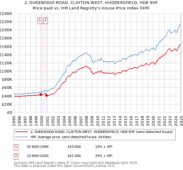 2, DUKEWOOD ROAD, CLAYTON WEST, HUDDERSFIELD, HD8 9HF: Price paid vs HM Land Registry's House Price Index