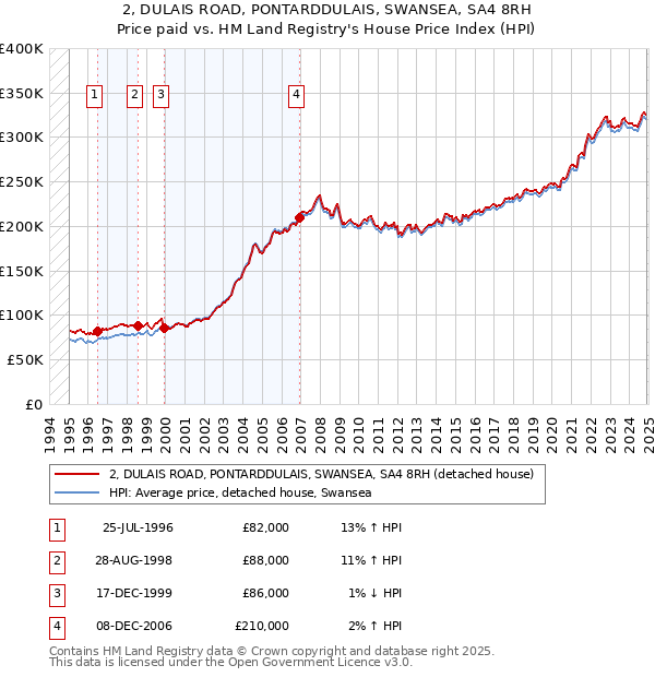 2, DULAIS ROAD, PONTARDDULAIS, SWANSEA, SA4 8RH: Price paid vs HM Land Registry's House Price Index