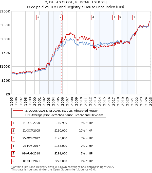 2, DULAS CLOSE, REDCAR, TS10 2SJ: Price paid vs HM Land Registry's House Price Index