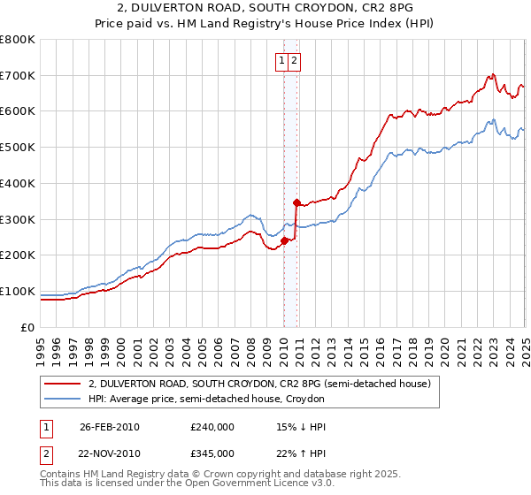 2, DULVERTON ROAD, SOUTH CROYDON, CR2 8PG: Price paid vs HM Land Registry's House Price Index