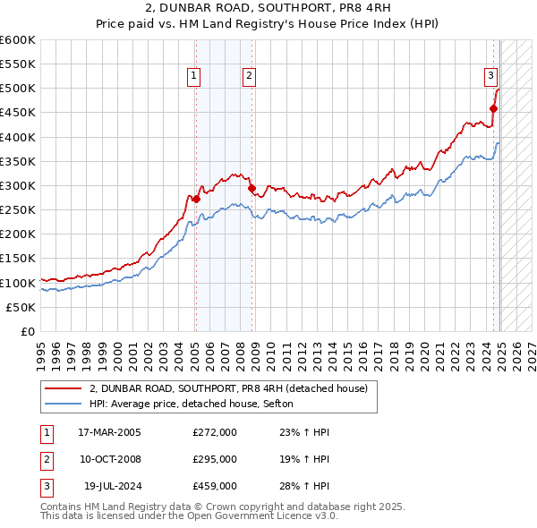 2, DUNBAR ROAD, SOUTHPORT, PR8 4RH: Price paid vs HM Land Registry's House Price Index