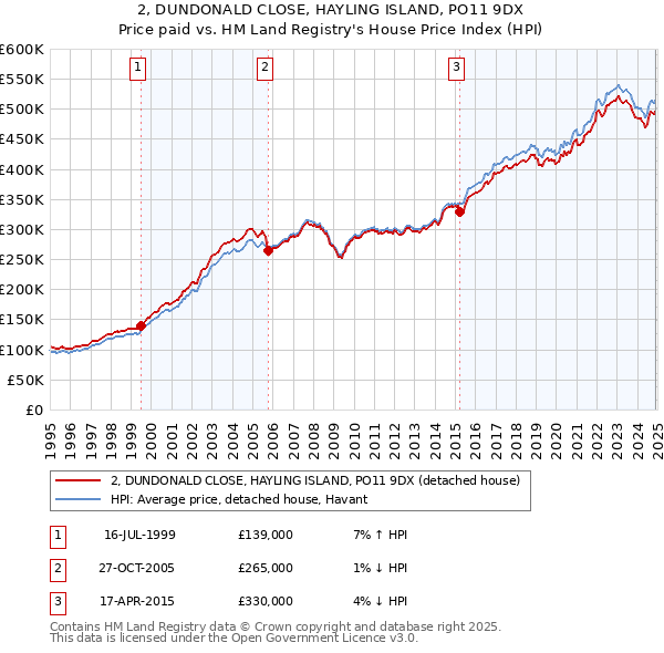 2, DUNDONALD CLOSE, HAYLING ISLAND, PO11 9DX: Price paid vs HM Land Registry's House Price Index