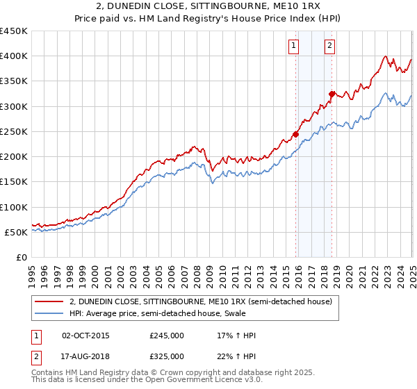 2, DUNEDIN CLOSE, SITTINGBOURNE, ME10 1RX: Price paid vs HM Land Registry's House Price Index