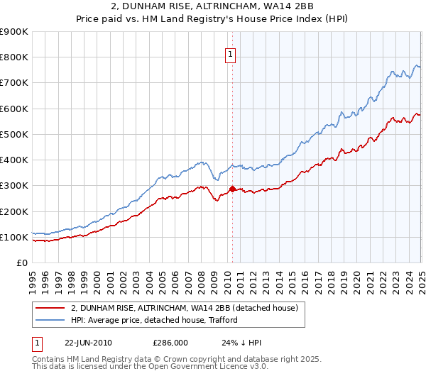 2, DUNHAM RISE, ALTRINCHAM, WA14 2BB: Price paid vs HM Land Registry's House Price Index