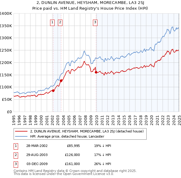 2, DUNLIN AVENUE, HEYSHAM, MORECAMBE, LA3 2SJ: Price paid vs HM Land Registry's House Price Index