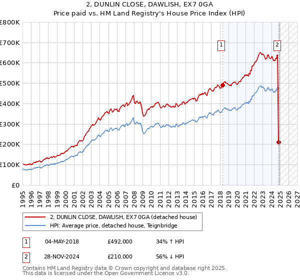 2, DUNLIN CLOSE, DAWLISH, EX7 0GA: Price paid vs HM Land Registry's House Price Index