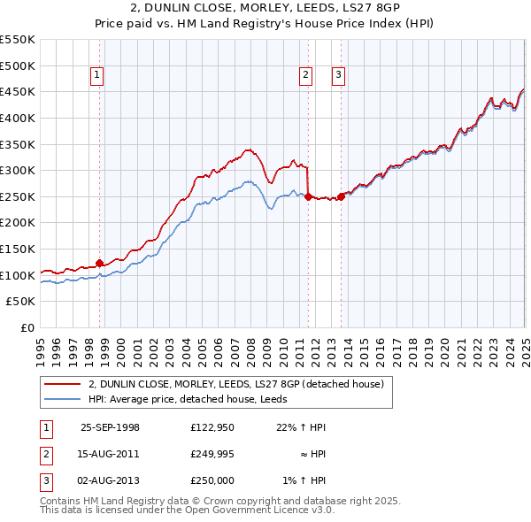 2, DUNLIN CLOSE, MORLEY, LEEDS, LS27 8GP: Price paid vs HM Land Registry's House Price Index