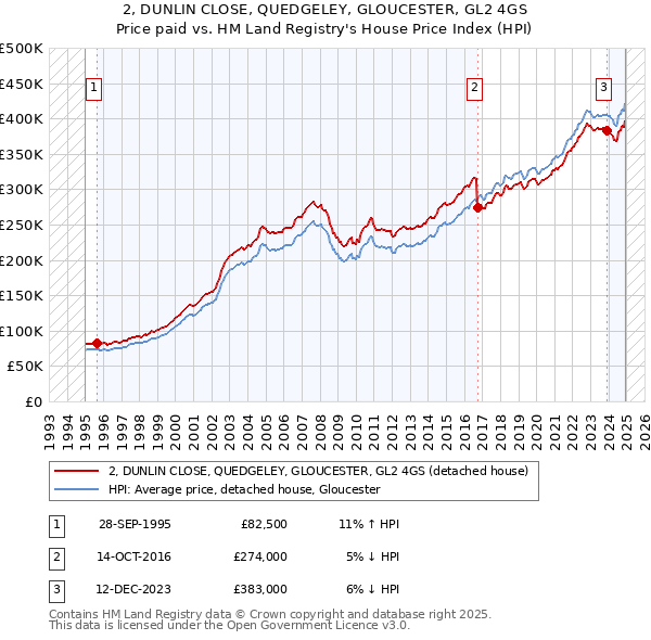 2, DUNLIN CLOSE, QUEDGELEY, GLOUCESTER, GL2 4GS: Price paid vs HM Land Registry's House Price Index