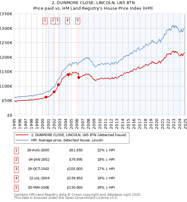 2, DUNMORE CLOSE, LINCOLN, LN5 8TN: Price paid vs HM Land Registry's House Price Index