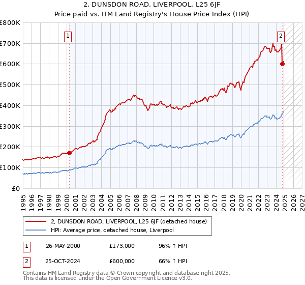 2, DUNSDON ROAD, LIVERPOOL, L25 6JF: Price paid vs HM Land Registry's House Price Index