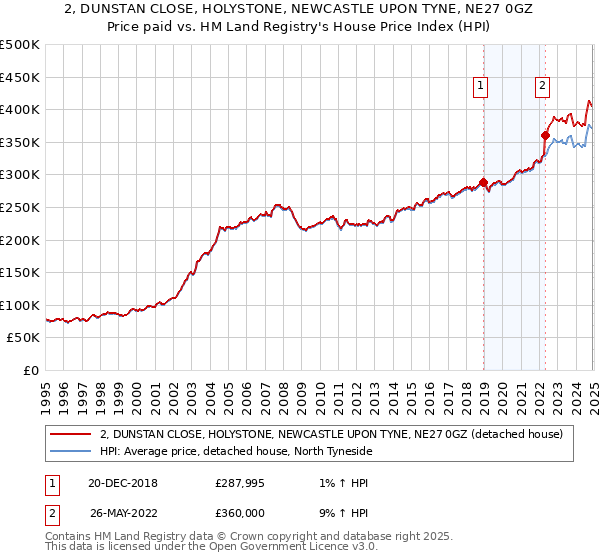 2, DUNSTAN CLOSE, HOLYSTONE, NEWCASTLE UPON TYNE, NE27 0GZ: Price paid vs HM Land Registry's House Price Index