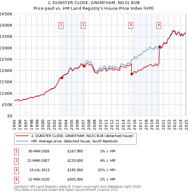 2, DUNSTER CLOSE, GRANTHAM, NG31 8UB: Price paid vs HM Land Registry's House Price Index