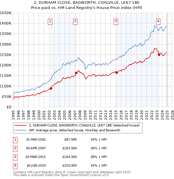 2, DURHAM CLOSE, BAGWORTH, COALVILLE, LE67 1BE: Price paid vs HM Land Registry's House Price Index