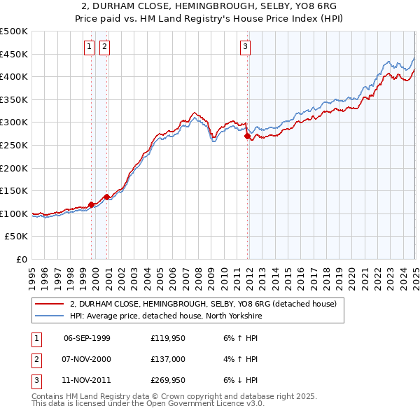 2, DURHAM CLOSE, HEMINGBROUGH, SELBY, YO8 6RG: Price paid vs HM Land Registry's House Price Index