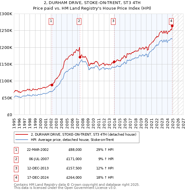 2, DURHAM DRIVE, STOKE-ON-TRENT, ST3 4TH: Price paid vs HM Land Registry's House Price Index