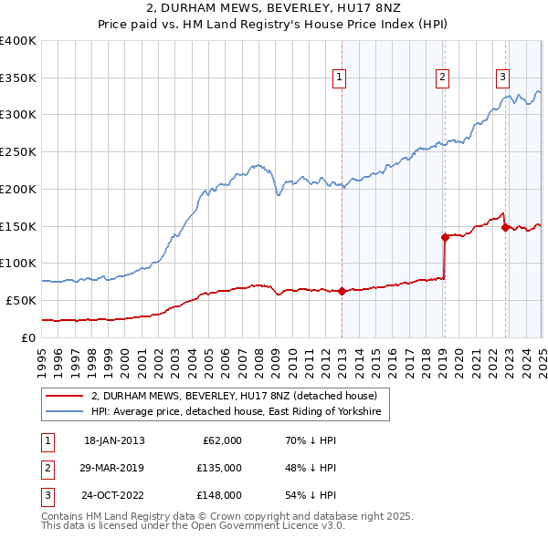 2, DURHAM MEWS, BEVERLEY, HU17 8NZ: Price paid vs HM Land Registry's House Price Index