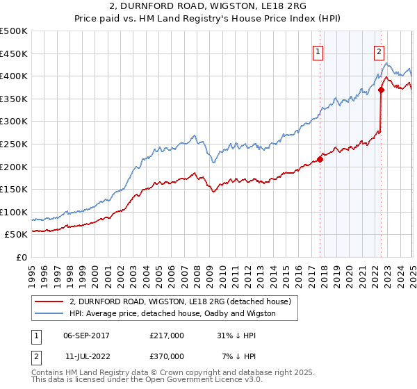2, DURNFORD ROAD, WIGSTON, LE18 2RG: Price paid vs HM Land Registry's House Price Index