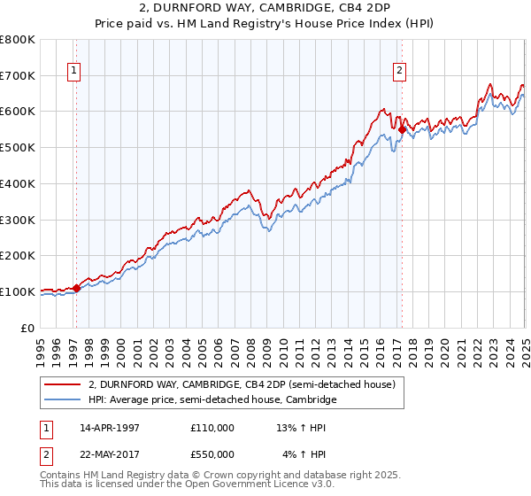 2, DURNFORD WAY, CAMBRIDGE, CB4 2DP: Price paid vs HM Land Registry's House Price Index