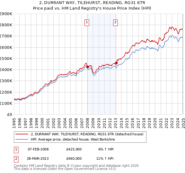 2, DURRANT WAY, TILEHURST, READING, RG31 6TR: Price paid vs HM Land Registry's House Price Index