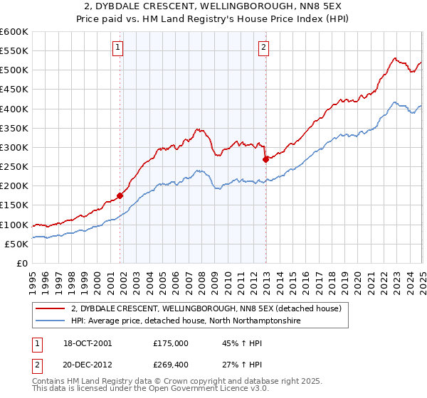 2, DYBDALE CRESCENT, WELLINGBOROUGH, NN8 5EX: Price paid vs HM Land Registry's House Price Index