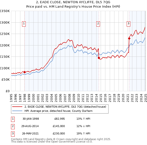 2, EADE CLOSE, NEWTON AYCLIFFE, DL5 7QG: Price paid vs HM Land Registry's House Price Index