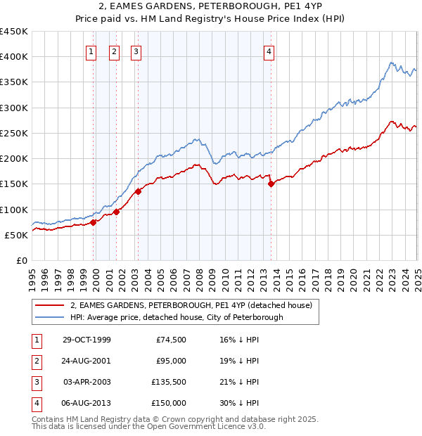 2, EAMES GARDENS, PETERBOROUGH, PE1 4YP: Price paid vs HM Land Registry's House Price Index