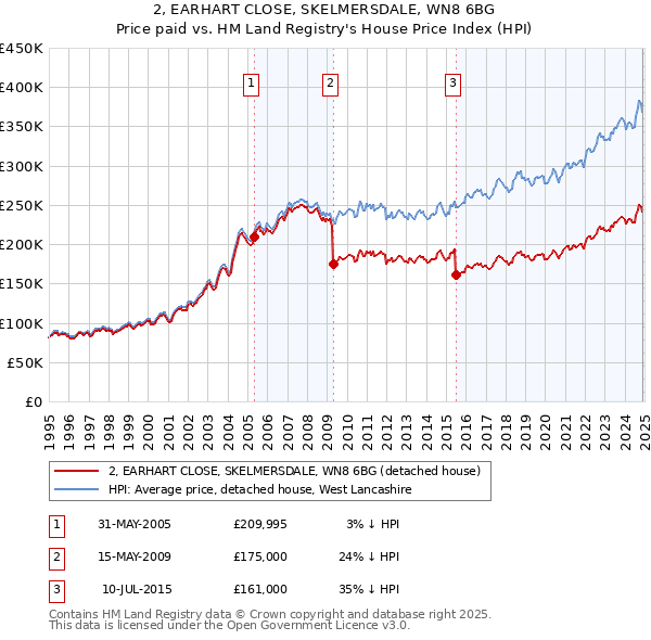 2, EARHART CLOSE, SKELMERSDALE, WN8 6BG: Price paid vs HM Land Registry's House Price Index