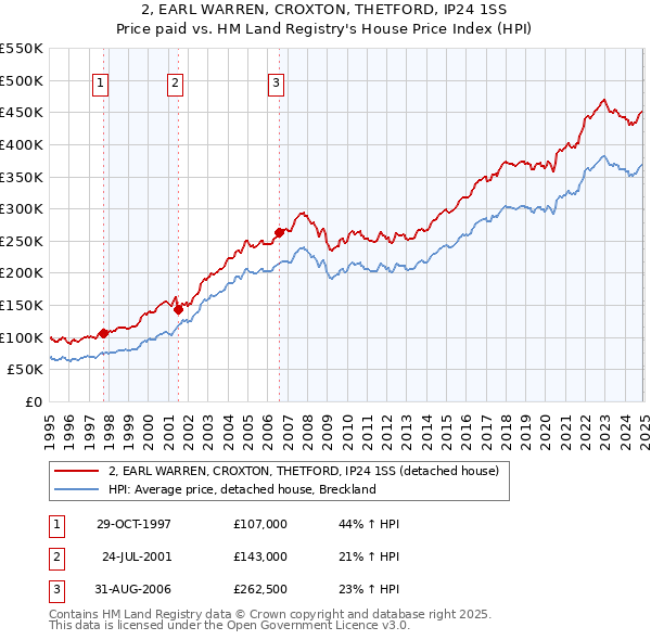 2, EARL WARREN, CROXTON, THETFORD, IP24 1SS: Price paid vs HM Land Registry's House Price Index