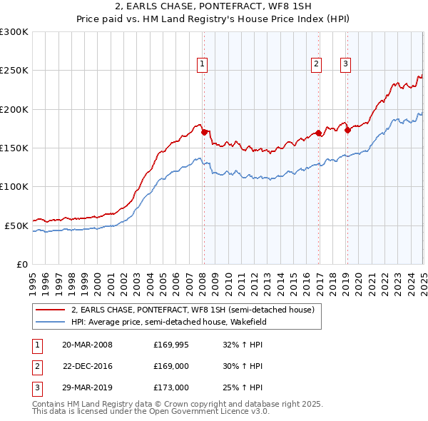 2, EARLS CHASE, PONTEFRACT, WF8 1SH: Price paid vs HM Land Registry's House Price Index