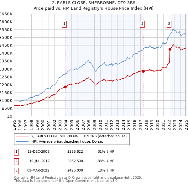 2, EARLS CLOSE, SHERBORNE, DT9 3RS: Price paid vs HM Land Registry's House Price Index
