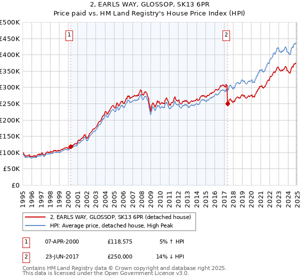 2, EARLS WAY, GLOSSOP, SK13 6PR: Price paid vs HM Land Registry's House Price Index