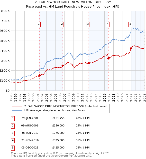 2, EARLSWOOD PARK, NEW MILTON, BH25 5GY: Price paid vs HM Land Registry's House Price Index