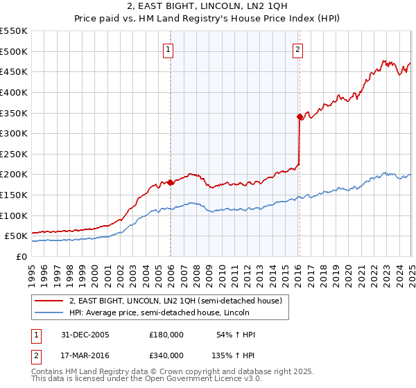 2, EAST BIGHT, LINCOLN, LN2 1QH: Price paid vs HM Land Registry's House Price Index