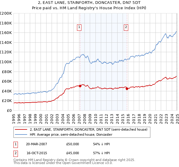 2, EAST LANE, STAINFORTH, DONCASTER, DN7 5DT: Price paid vs HM Land Registry's House Price Index